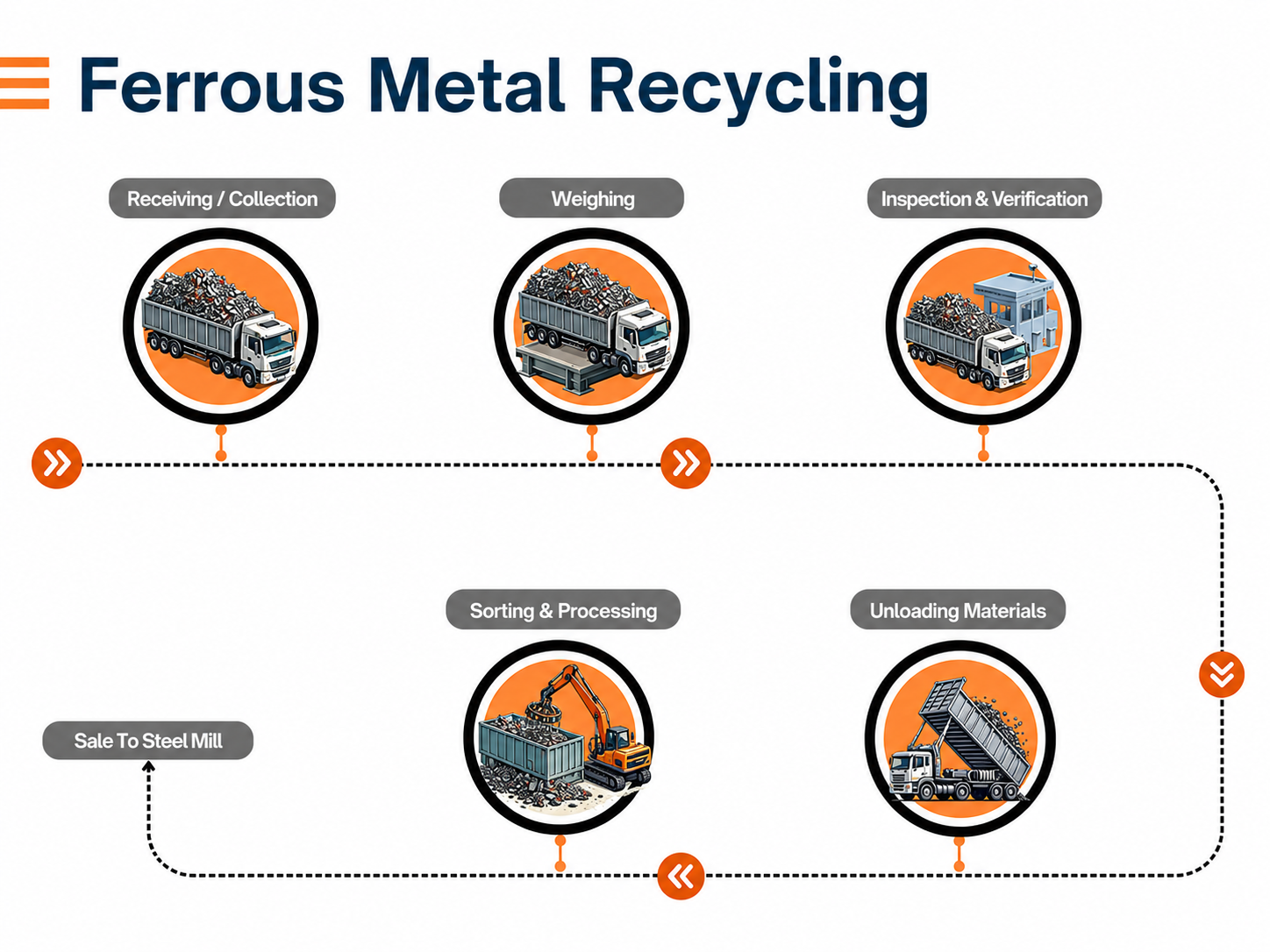 Ferrous metal recycling process from receiving and collection through sale to steel mill